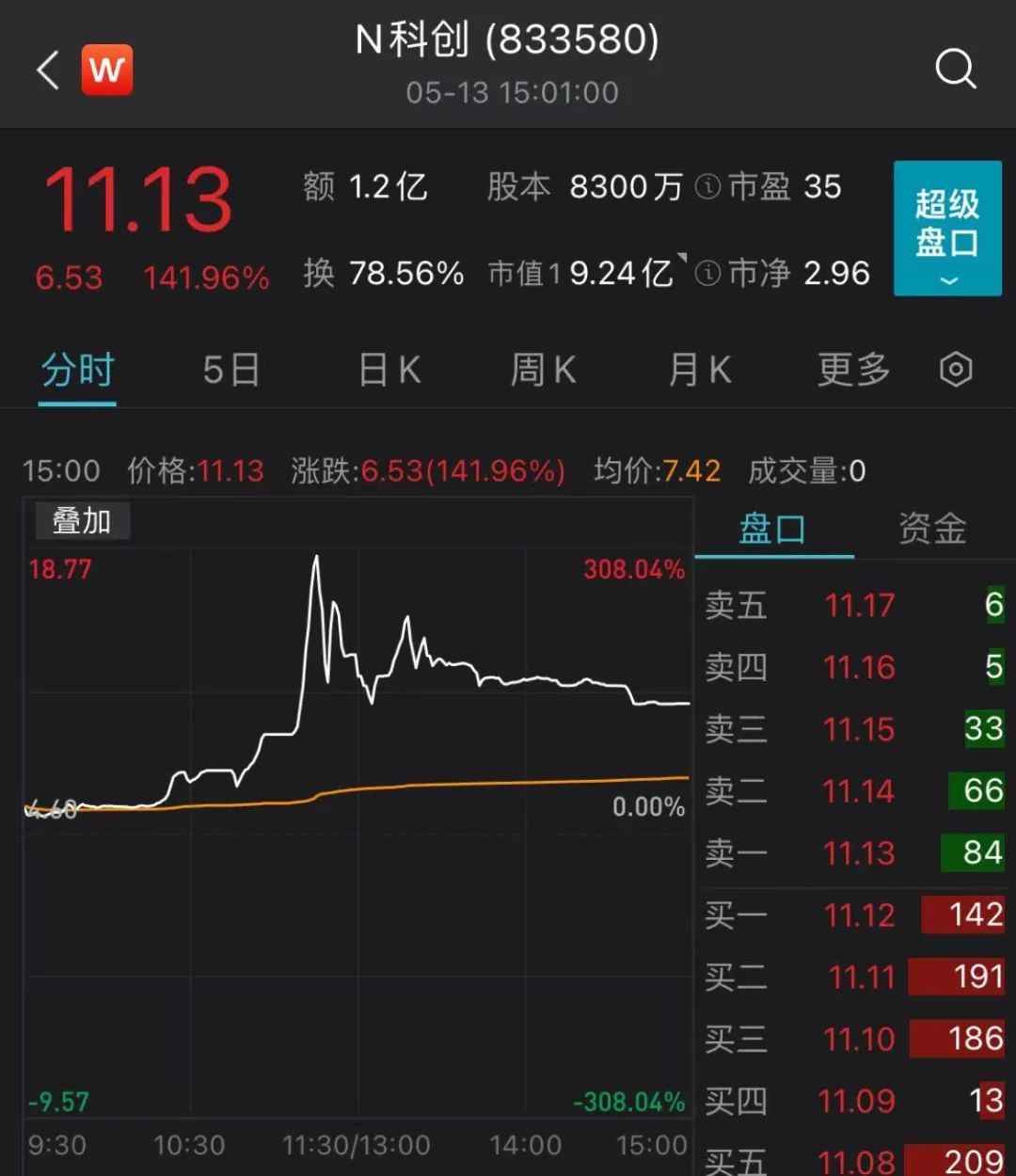 又一只新股上市首日漲超140% 業(yè)內(nèi)人士：北交所已初顯配置價(jià)值