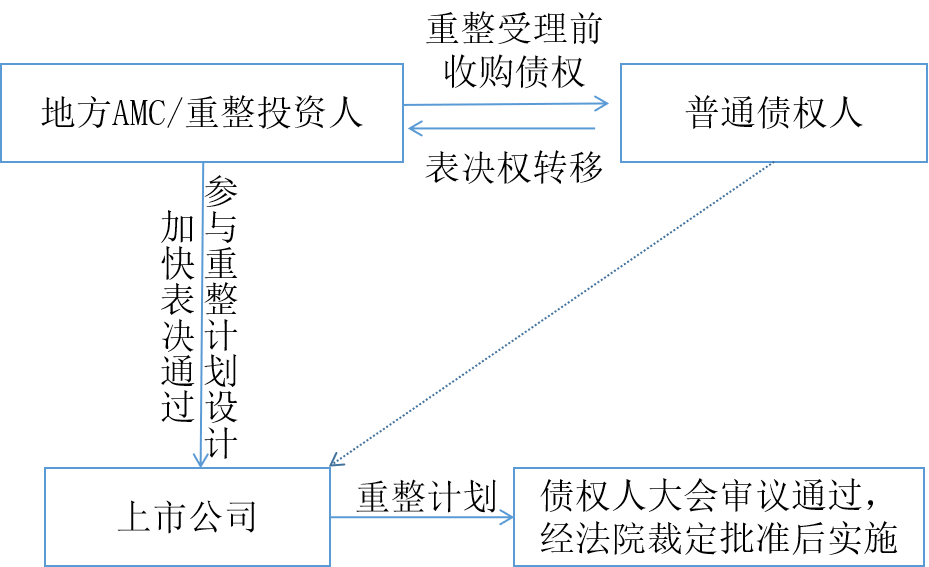 破產(chǎn)債權收購模式