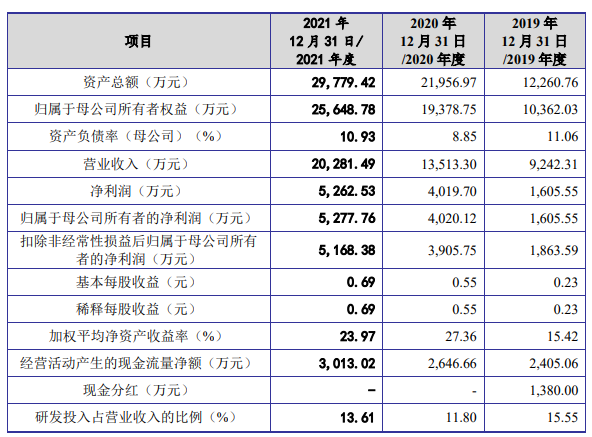 3D打印激光控制系統(tǒng)企業(yè)金橙子IPO過會，將于科創(chuàng)板上市