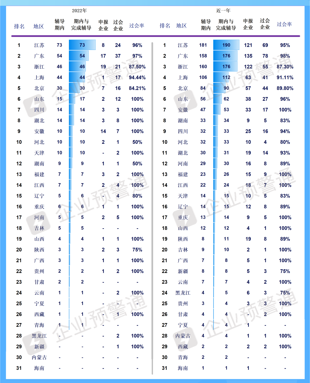 21-22年企業(yè)上市輔導(dǎo)地區(qū)及行業(yè)分類(lèi)匯總