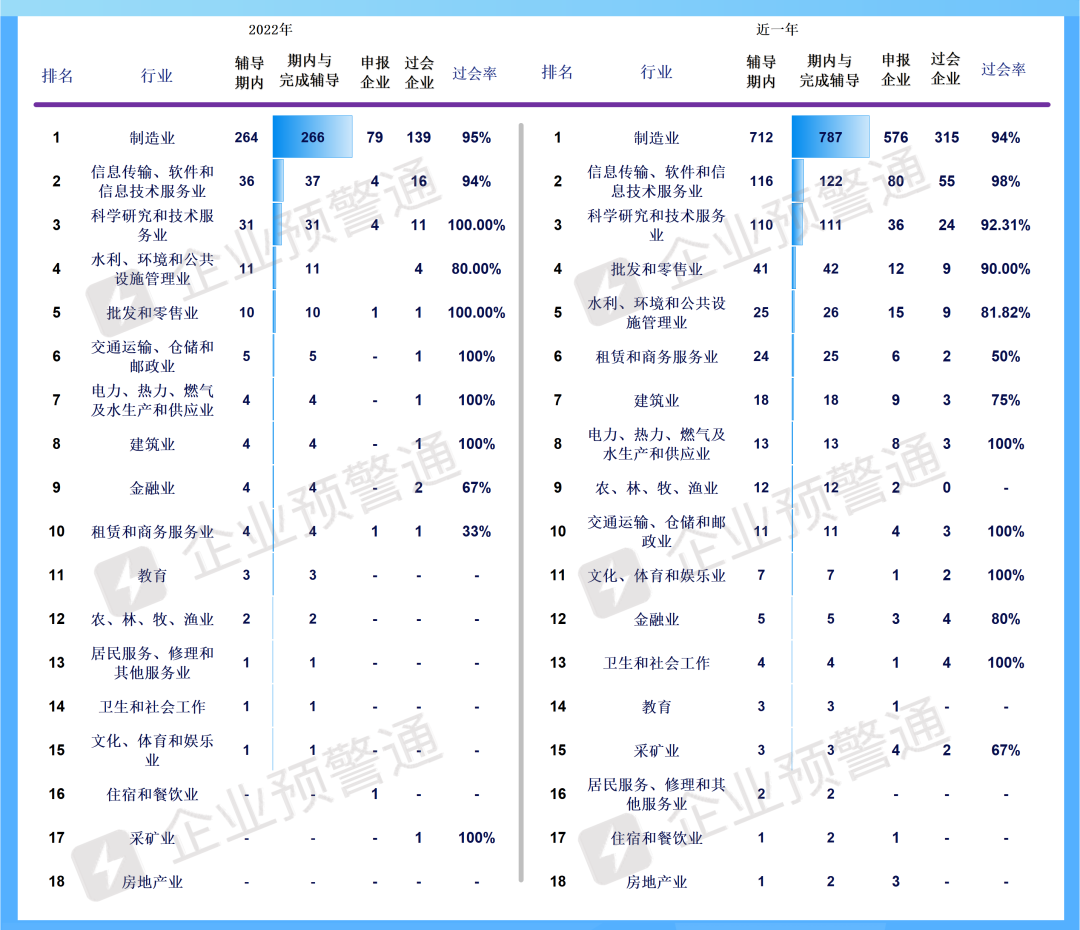 21-22年企業(yè)上市輔導(dǎo)地區(qū)及行業(yè)分類匯總