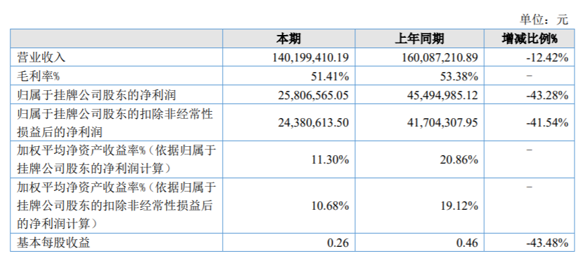 大樹智能終止上市輔導備案，2021年營利雙降