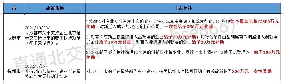 最高獎補800萬!各地重金扶持"專精特新"企業(yè)掛牌、上市