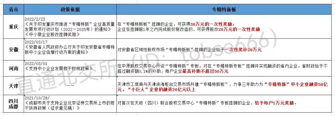 最高獎補800萬!各地重金扶持"專精特新"企業(yè)掛牌、上市