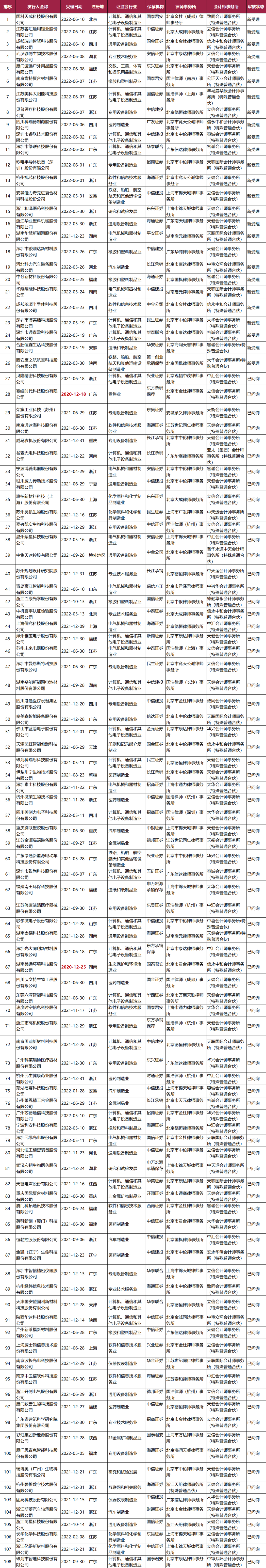 不看不知道，原來這些企業(yè)排隊了這么久!