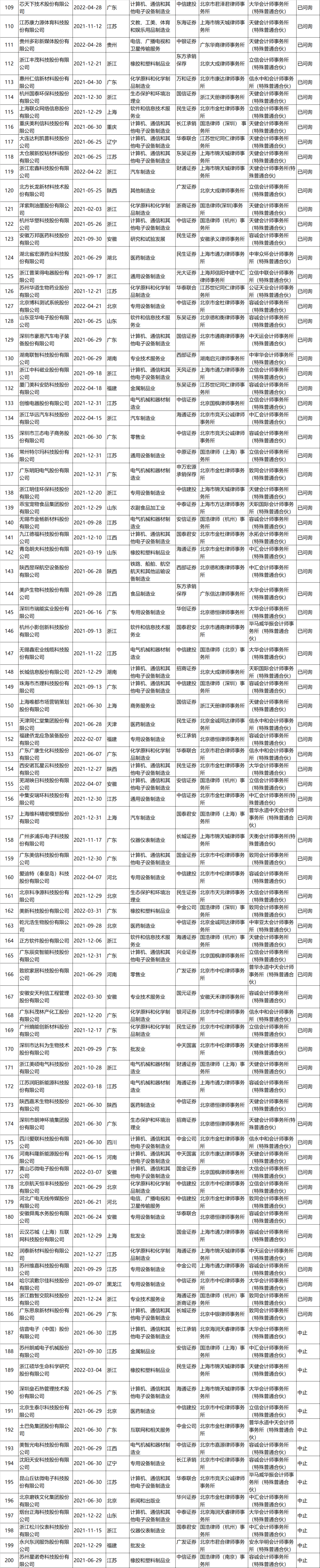 不看不知道，原來這些企業(yè)排隊了這么久!