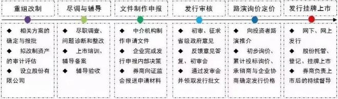 1萬字詳解！IPO上市常見流程22問