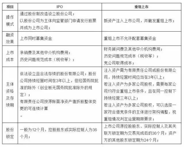 IPO與重組上市的主要區(qū)別？