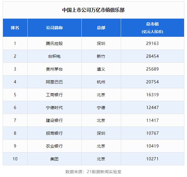 中國上市公司500強也重新洗牌,萬億上市公司都在哪？