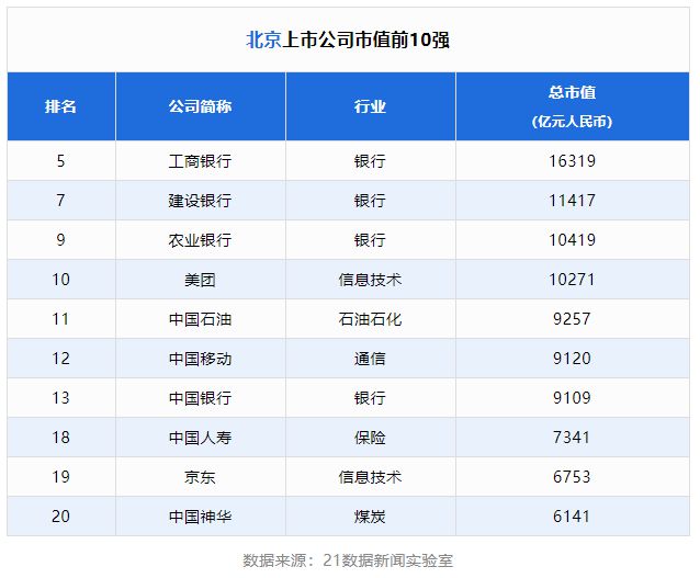 北京進(jìn)入榜單的上市公司總市值近22萬億