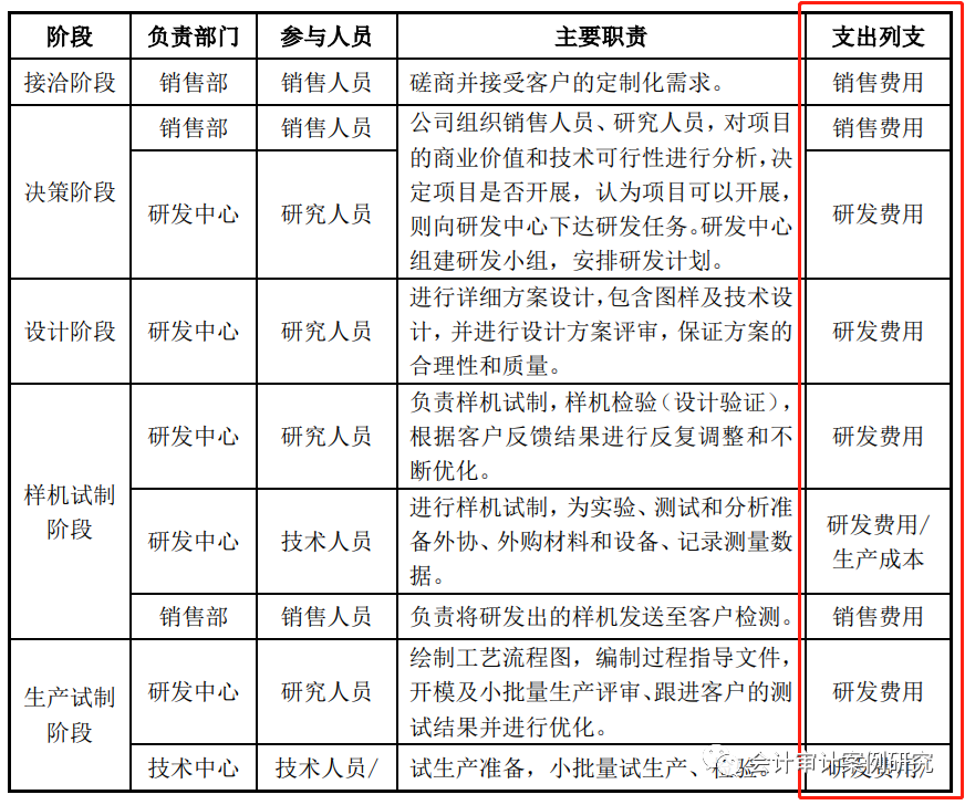 IPO案例：定制化合作開發(fā)設(shè)計(jì)模式各階段成本、費(fèi)用的核算