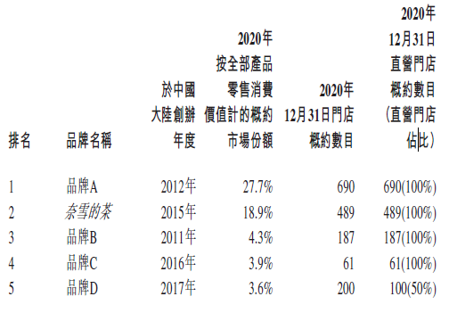 
奈雪的茶，通過港交所聆訊，即將香港IPO上市
(圖2)