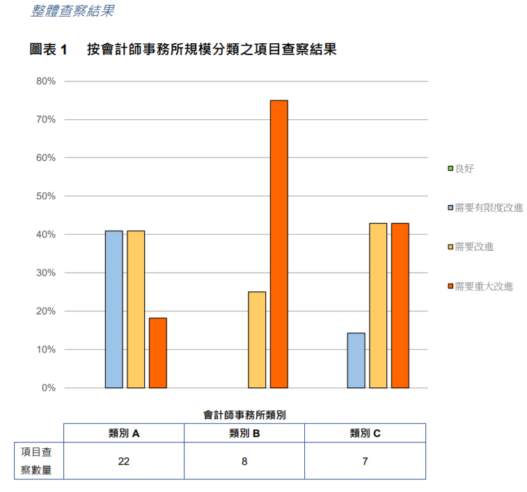 
關(guān)于香港上市公司的審計(jì)工作，需重大改進(jìn)
(圖4)