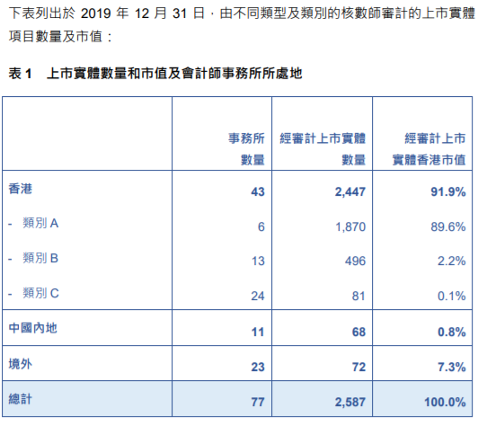 
關(guān)于香港上市公司的審計(jì)工作，需重大改進(jìn)
(圖3)