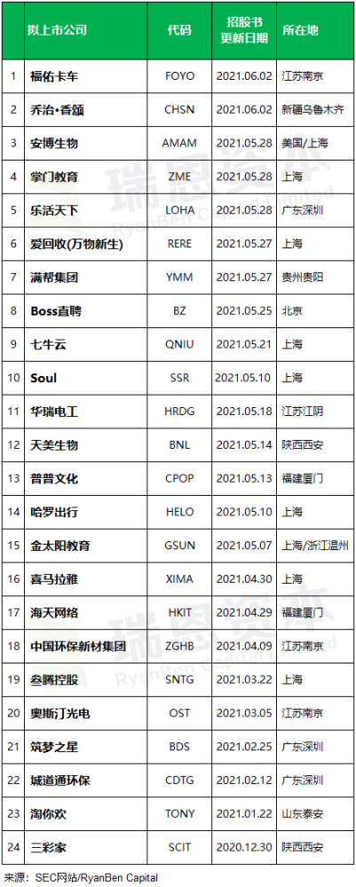 
中國企業(yè)赴美國IPO上市(前五個月)：上市28家，未來熱潮可能趨緩
(圖2)