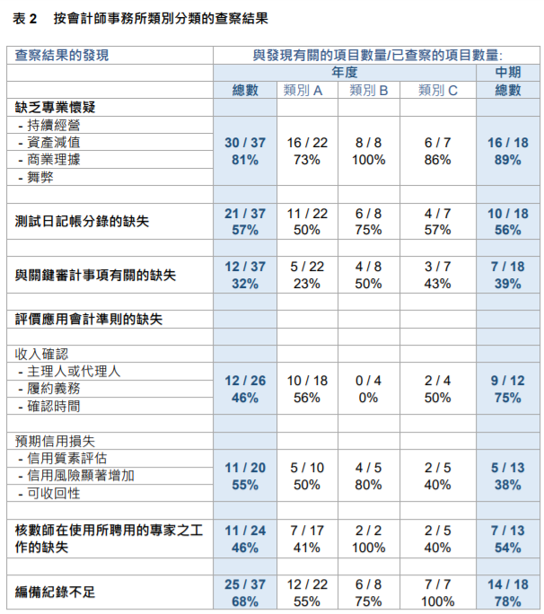 
關(guān)于香港上市公司的審計(jì)工作，需重大改進(jìn)
(圖8)