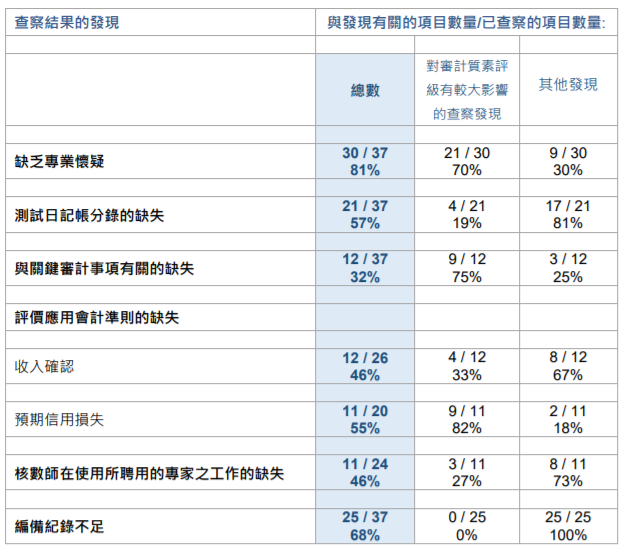 
關(guān)于香港上市公司的審計(jì)工作，需重大改進(jìn)
(圖7)