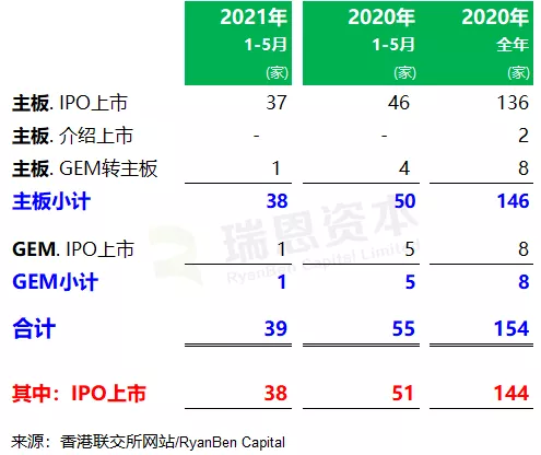 
香港IPO市場(前五個月)：上市39家、退市27家，募資1,839億、增6.2倍
