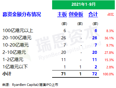 
香港IPO市場(2021年前九個月)：上市73家，募資2,855億；強制除牌28家
(圖4)