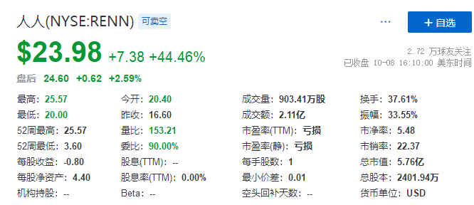 
人人網(wǎng)，以至少3億美元和解SoFi等股權(quán)訴訟，大漲逾44%
(圖2)