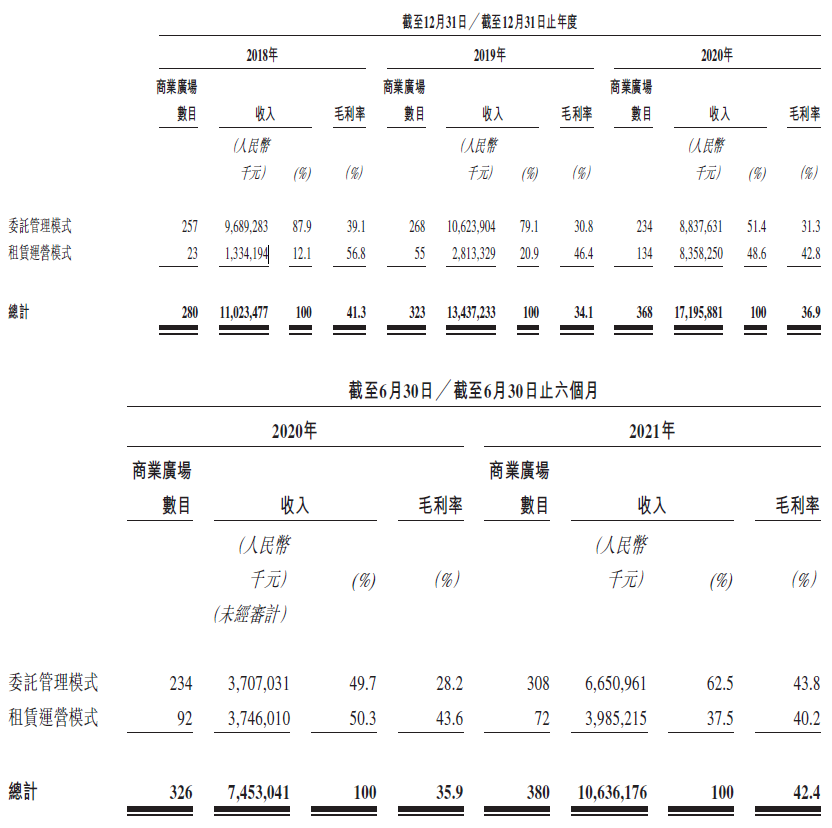 
萬達(dá)商管，遞交招股書，擬香港IPO上市
(圖4)