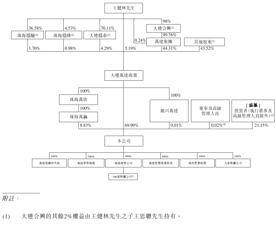 
萬達(dá)商管，遞交招股書，擬香港IPO上市
(圖10)