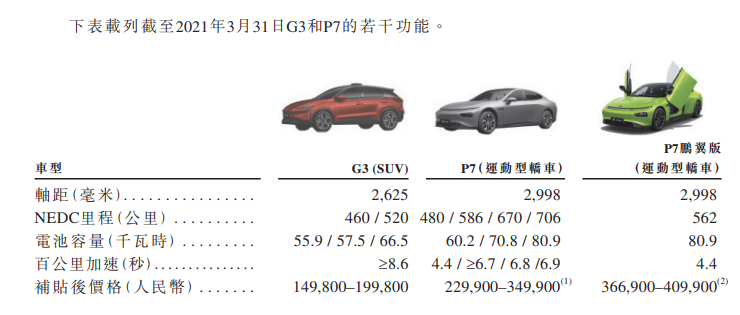 
小鵬汽車，通過港交所聆訊，即將香港IPO上市
(圖4)