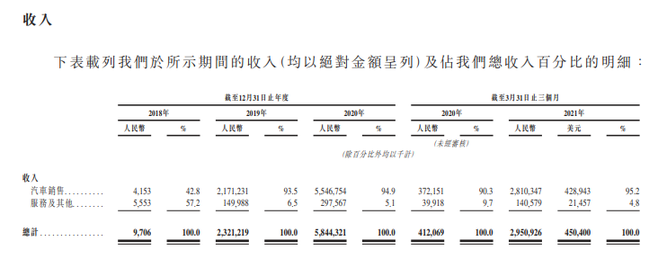 
小鵬汽車，通過港交所聆訊，即將香港IPO上市
(圖5)