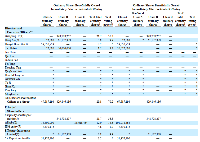 
小鵬汽車，通過港交所聆訊，即將香港IPO上市
(圖7)