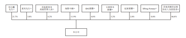 
小鵬汽車，通過港交所聆訊，即將香港IPO上市
(圖8)