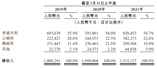 
瑞爾集團(tuán)，中國第三大民營口腔醫(yī)療服務(wù)集團(tuán)，遞交招股書，擬香港IPO上市
(圖2)