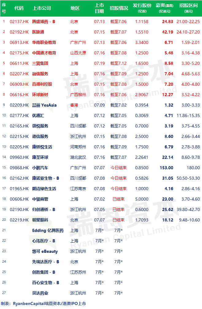 
8家今日啟動招股，目前17家正在招股中–香港IPO新股(6月30日更新)
(圖2)