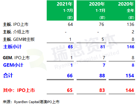 
香港IPO市場(2021年前七個(gè)月)：上市66家，退市36家，募資2,532億、增86%
(圖2)