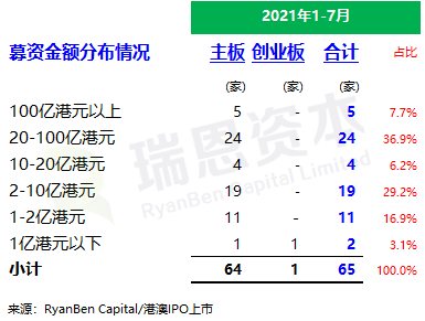 
香港IPO市場(2021年前七個(gè)月)：上市66家，退市36家，募資2,532億、增86%
(圖4)