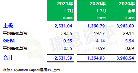 
香港IPO市場(2021年前七個(gè)月)：上市66家，退市36家，募資2,532億、增86%
(圖3)