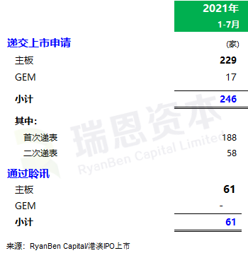 
香港IPO市場(2021年前七個(gè)月)：上市66家，退市36家，募資2,532億、增86%
(圖6)