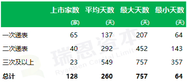 
香港IPO的速度：平均不到9個(gè)月，最快64天
(圖3)