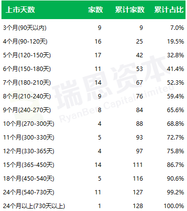 
香港IPO的速度：平均不到9個(gè)月，最快64天
(圖4)