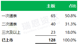 
香港IPO的速度：平均不到9個(gè)月，最快64天
(圖2)