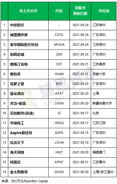 
最近還在美國SEC更新招股書的中國企業(yè)，大概16家
(圖2)